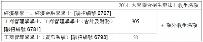 香港大學經濟及工商管理學院宣佈下列三個本科課程於2014 年度的「大學聯合招生辦法」收生名額顯著增加